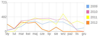 Wykres roczny blog rowerowy grapep.bikestats.pl